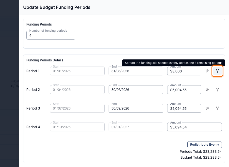 The Update Budget Funding Periods drawer with four periods. Period 1 is set to $8,000, and the split icon beside it is highlighted with its tooltip, "Spread the funding still needed evenly across the 3 remaining periods". Periods 2 to 4 each hold about $5,094.55, and Periods Total matches Budget Total at $23,283.64.