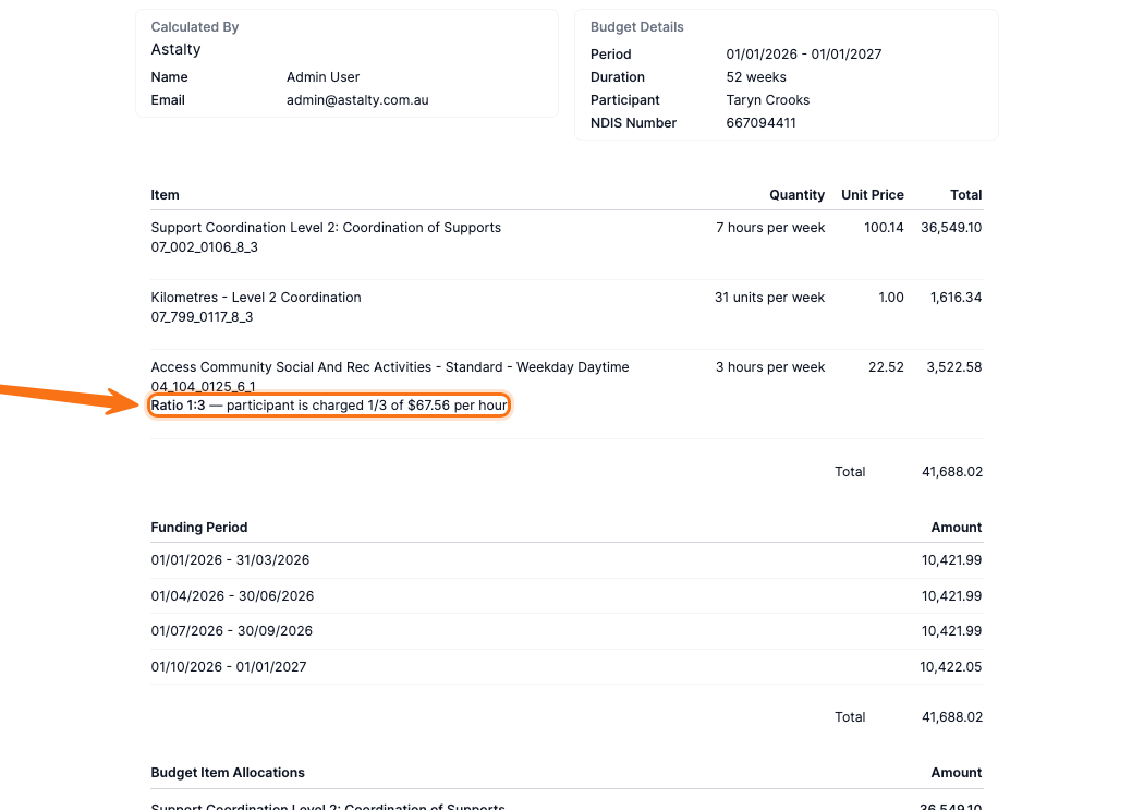 An exported budget PDF headed Calculated By Astalty with Budget Details for participant Taryn Crooks over 01/01/2026 to 01/01/2027. The item table lists Support Coordination Level 2 at 100.14 per hour for 36,549.10, Kilometres - Level 2 Coordination at 1.00 for 1,616.34, and Access Community Social And Rec Activities - Standard - Weekday Daytime at a reduced 22.52 per hour for 3,522.58, totalling 41,688.02. An orange arrow highlights the line under the third item reading "Ratio 1:3 — participant is charged 1/3 of $67.56 per hour".