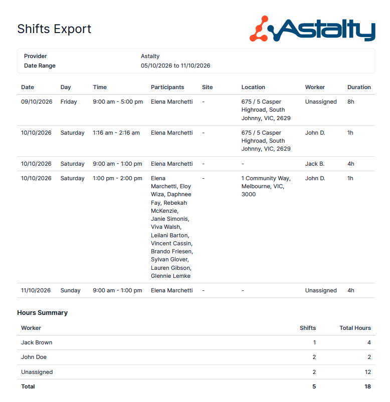 Hours Summary at the end of the PDF Shifts Export, listing each worker's shift count and total hours with a grand total row