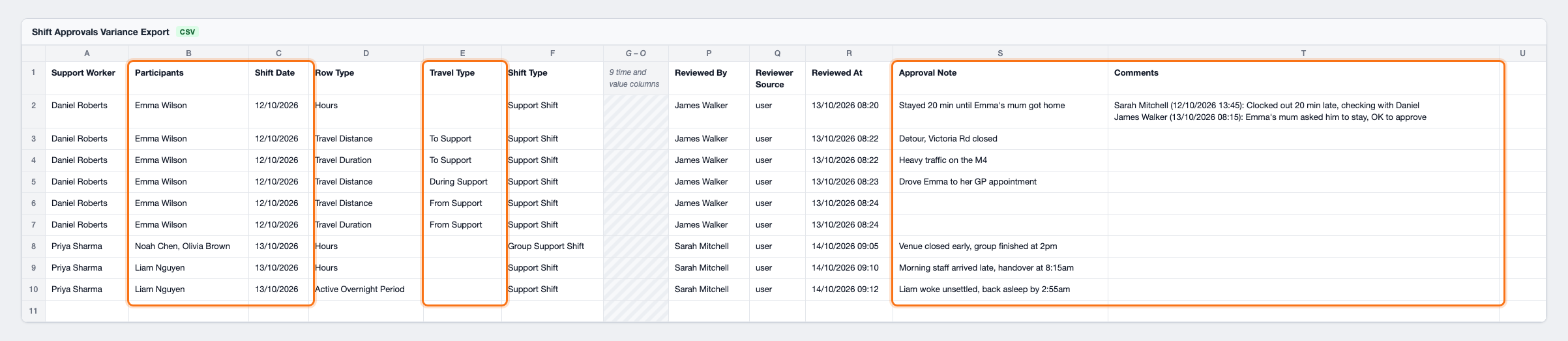 Shift Approvals Variance export CSV with the Participants, Shift Date, Travel Type, Approval Note, and Comments columns highlighted