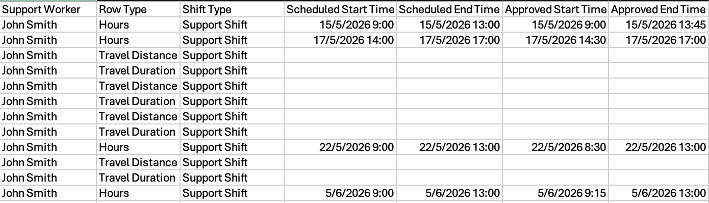 Shift Approvals Variance CSV showing scheduled and approved shift values