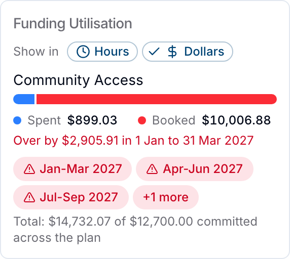 The Funding Utilisation card in dollars for a Community Access Service that is over: $899.03 spent and $10,006.88 booked, Over by $2,905.91 in 1 Jan to 31 Mar 2027, red chips for Jan-Mar 2027, Apr-Jun 2027, Jul-Sep 2027 and +1 more, and a total of $14,732.07 of $12,700.00 committed across the plan.