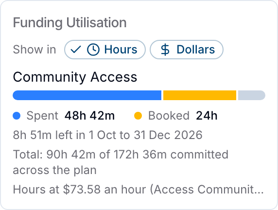 The Funding Utilisation card for a Community Access Service in hours: 48h 42m spent and 24h booked, 8h 51m left in 1 Oct to 31 Dec 2026, a total of 90h 42m of 172h 36m committed across the plan, and the hourly rate used.