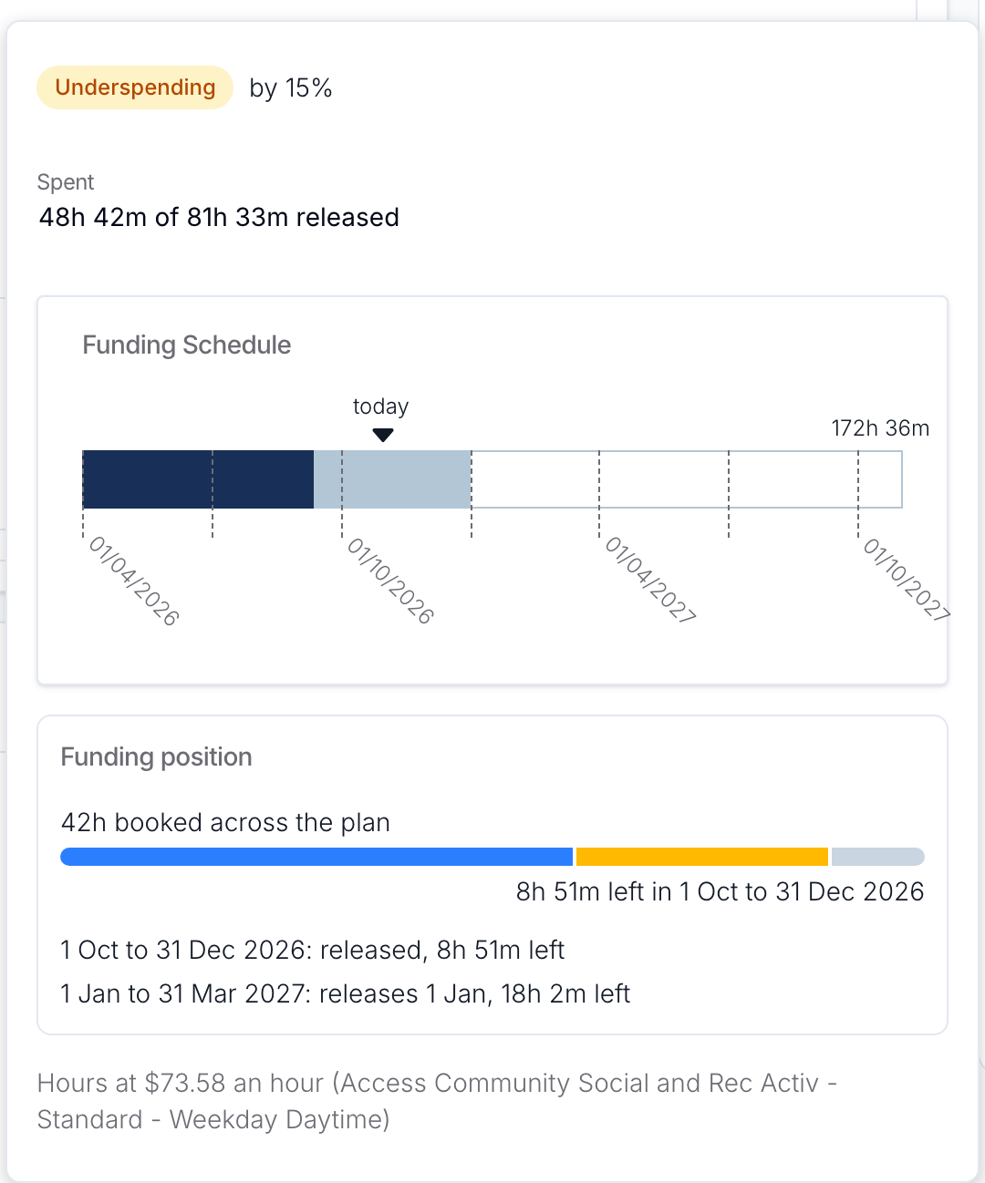 The detail shown when hovering over a Service on the Funding Utilisation card: Underspending by 15%, 48h 42m spent of 81h 33m released, the Funding Schedule chart with today marked, and a Funding position section showing 42h booked across the plan, 8h 51m left in 1 Oct to 31 Dec 2026, and lines for the current funding period and the next one.