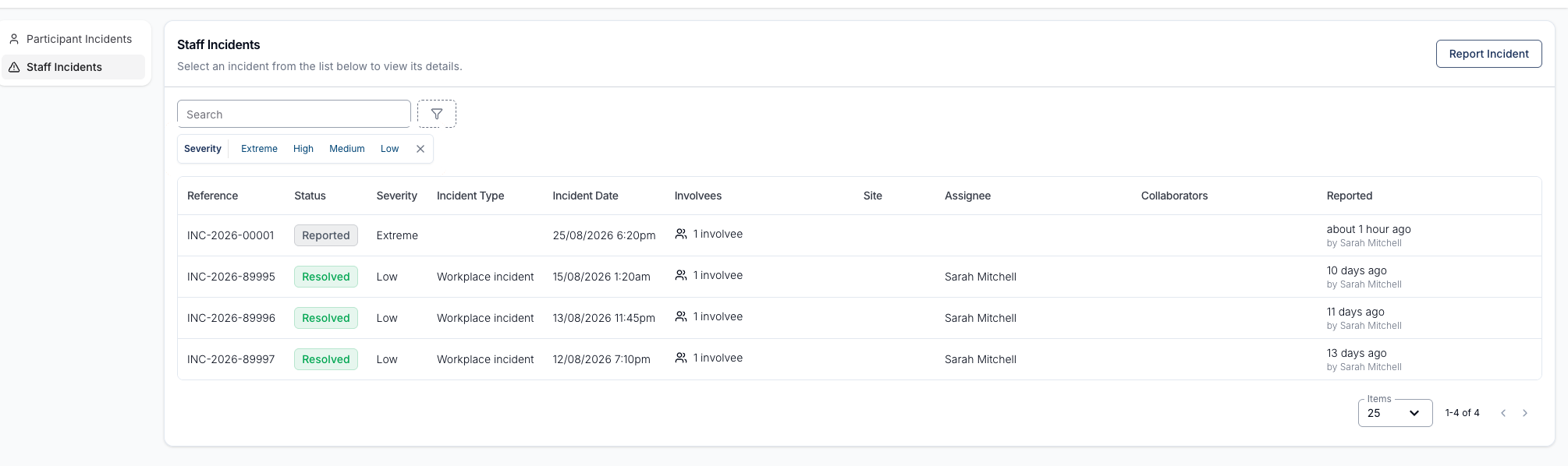 The Staff Incidents register, selected in the left sidebar beneath Participant Incidents, with a Report Incident button in the top right. Below the search box and filter icon is an active Severity filter chip listing Extreme, High, Medium and Low. The table has Reference, Status, Severity, Incident Type, Incident Date, Involvees, Site, Assignee, Collaborators and Reported columns. The top row, INC-2026-00001, is marked Reported with a Severity of Extreme and no Incident Type, reported about 1 hour ago by Sarah Mitchell; the three rows beneath are Resolved Workplace incidents with a Severity of Low.