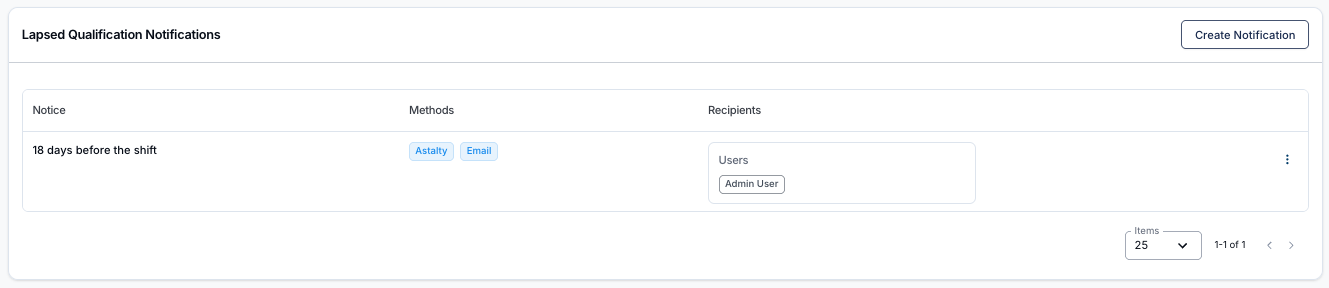 The Lapsed Qualification Notifications list showing one notification: Notice "18 days before the shift", Methods chips for Astalty and Email, and Admin User under Recipients, with a Create Notification button in the top right.