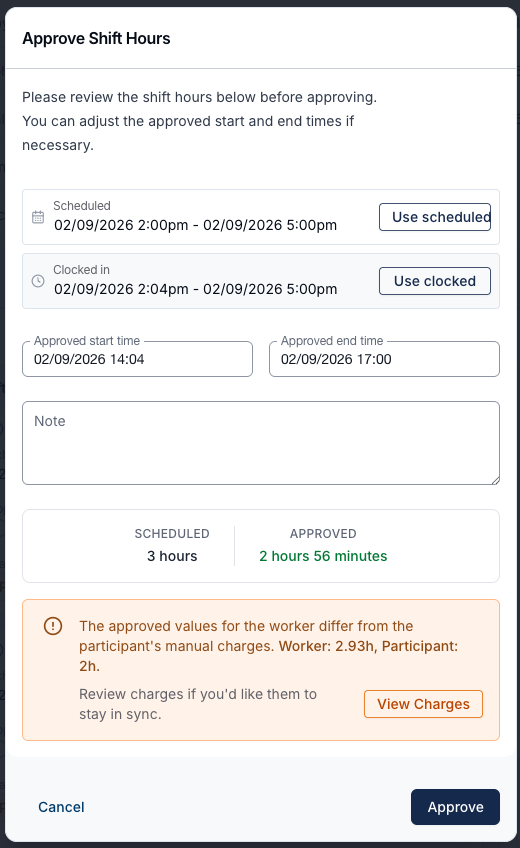 The Approve Shift Hours dialog, introduced as "Please review the shift hours below before approving. You can adjust the approved start and end times if necessary." A Scheduled row reads 02/09/2026 2:00pm - 02/09/2026 5:00pm with a Use scheduled button, and a Clocked in row reads 02/09/2026 2:04pm - 02/09/2026 5:00pm with a Use clocked button. Below them sit Approved start time 02/09/2026 14:04, Approved end time 02/09/2026 17:00, an empty Note box, and a totals box showing Scheduled 3 hours beside Approved 2 hours 56 minutes in green. An orange warning panel underneath reads "The approved values for the worker differ from the participant's manual charges. Worker: 2.93h, Participant: 2h." above "Review charges if you'd like them to stay in sync.", with a View Charges button on its right. Cancel and a still-enabled Approve button run along the bottom.