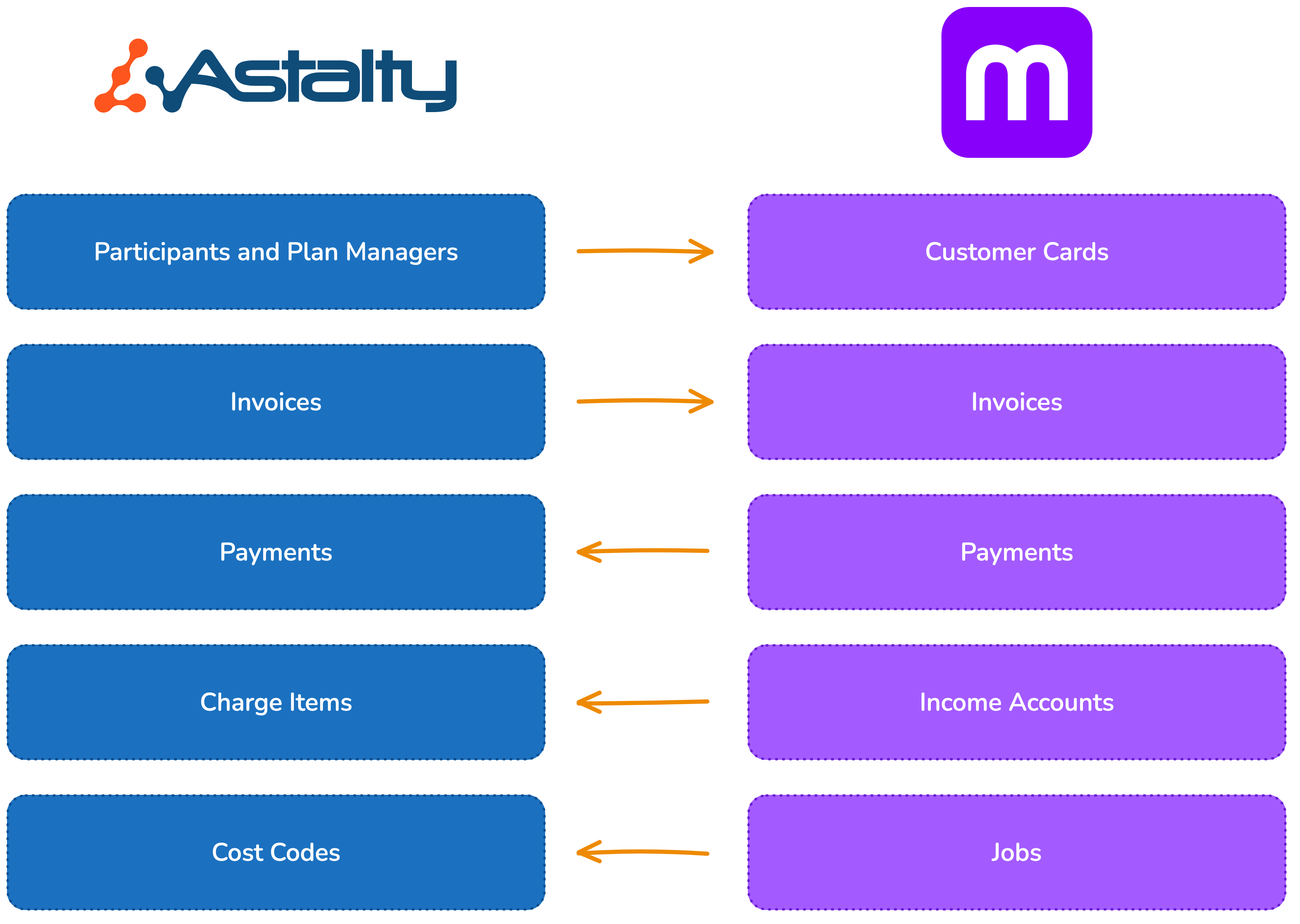 Data flow between Astalty and MYOB: Participants and Plan Managers to Customer Cards and Invoices to MYOB; Payments, Income Accounts (for Charge Items) and Jobs (for Cost Codes) from MYOB