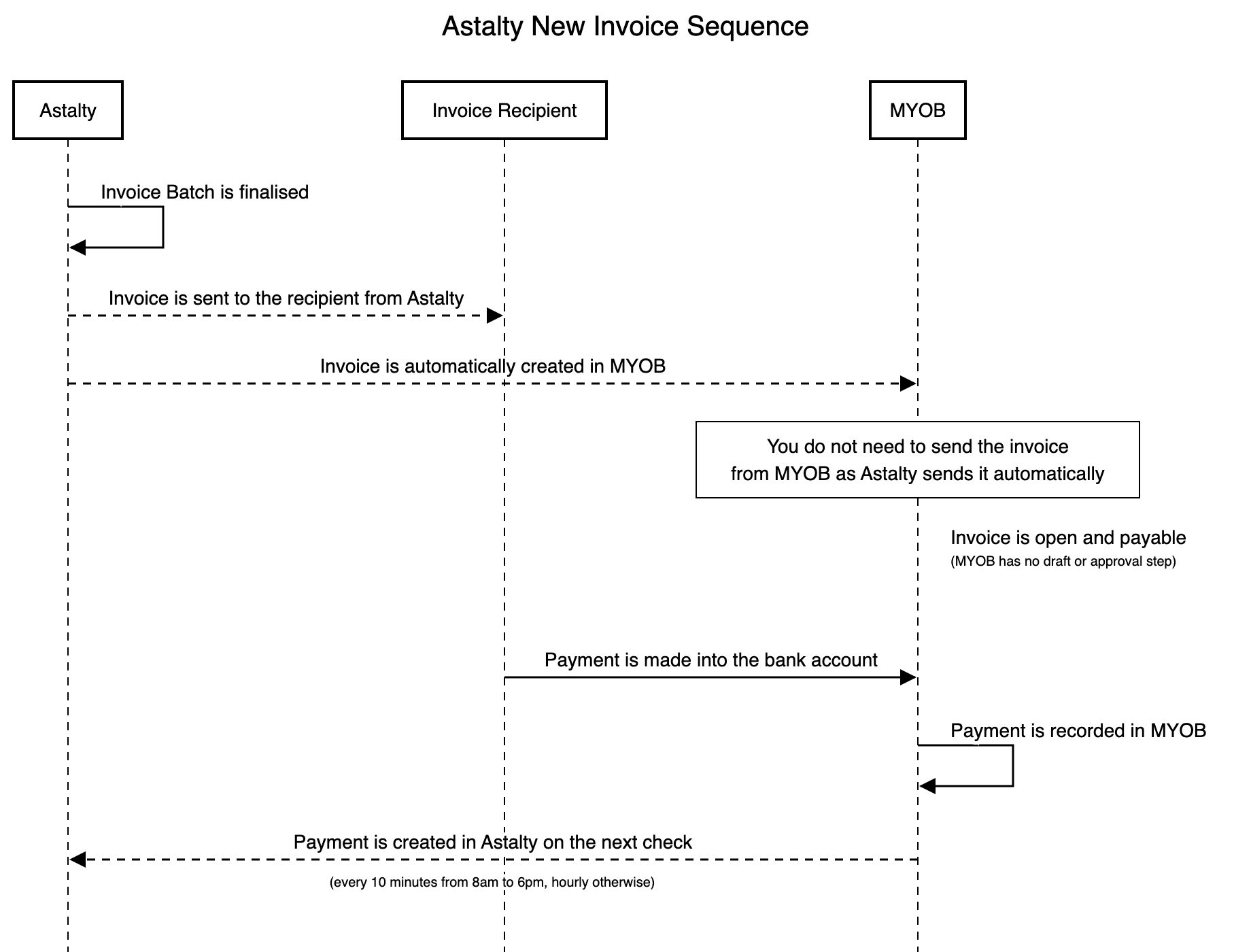 Sequence of a new invoice: the batch is finalised in Astalty, Astalty sends the invoice to the recipient and creates it in MYOB, the recipient pays, the payment is recorded in MYOB, and Astalty creates the payment on its next check