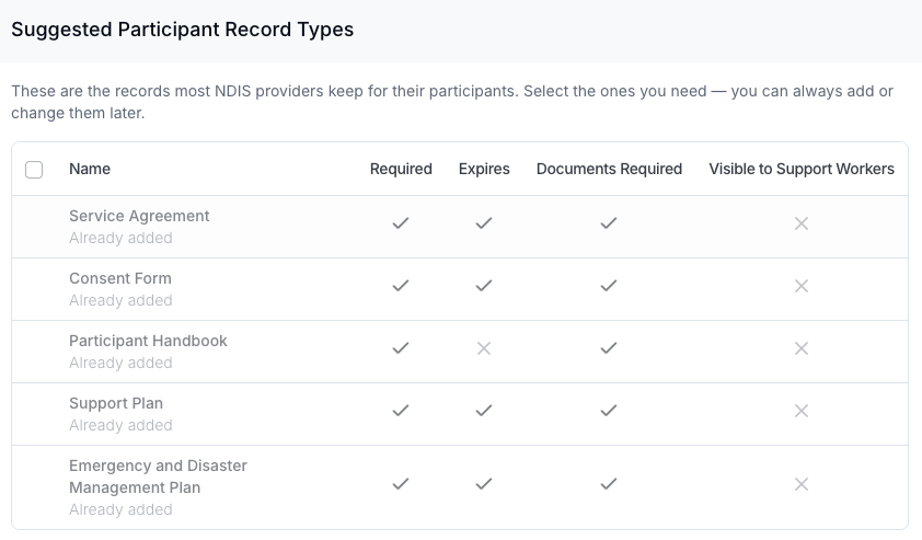 The Suggested Participant Record Types drawer, introduced as "These are the records most NDIS providers keep for their participants. Select the ones you need — you can always add or change them later." It lists Service Agreement, Consent Form, Participant Handbook, Support Plan and Emergency and Disaster Management Plan with Required, Expires, Documents Required and Visible to Support Workers columns. Every row is greyed out and labelled Already added.