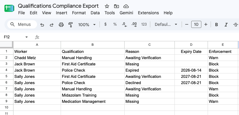 The downloaded Qualifications Compliance Export opened in a spreadsheet, with columns for Worker, Qualification, Reason, Expiry Date and Enforcement, and one row per unmet qualification — for example Jack Brown / Police Check / Expired / 2026-08-14 / Block.