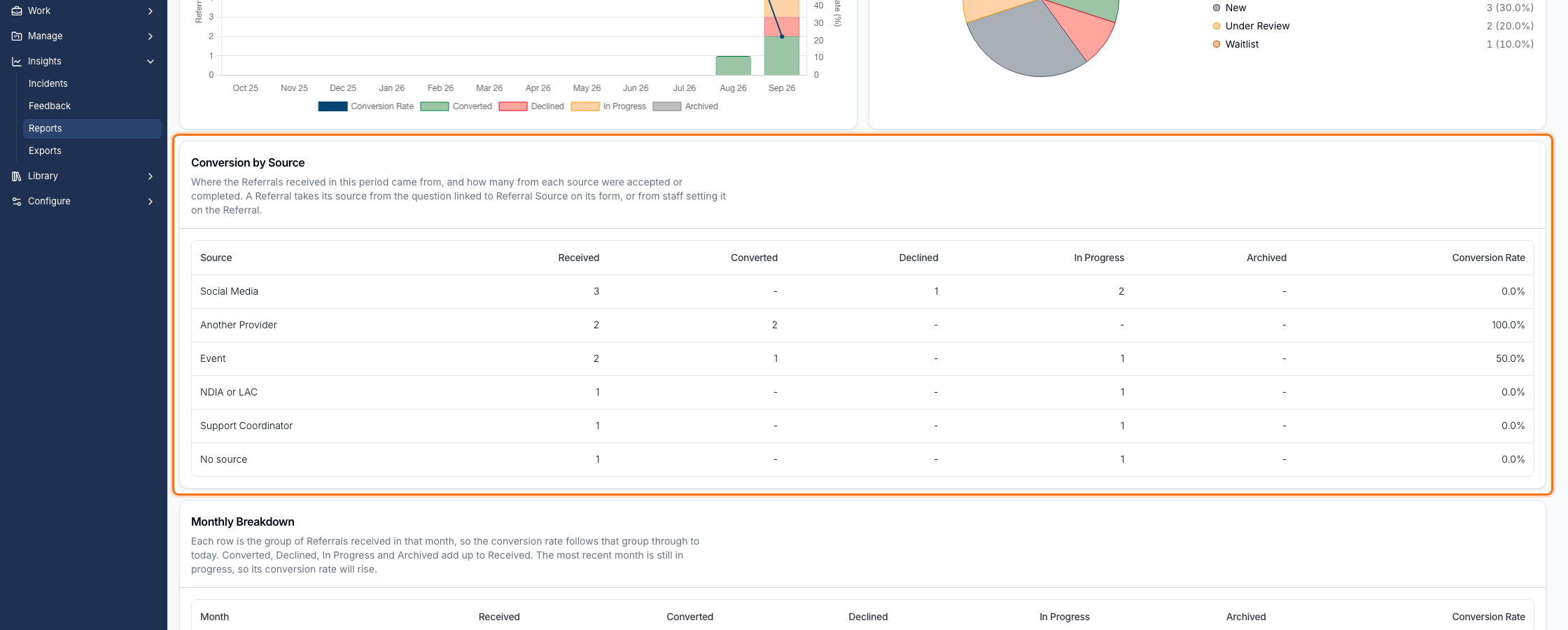 The Conversion by Source table listing Social Media, Another Provider, Event, NDIA or LAC, Support Coordinator and No source, each with Received, Converted, Declined, In Progress, Archived and Conversion Rate