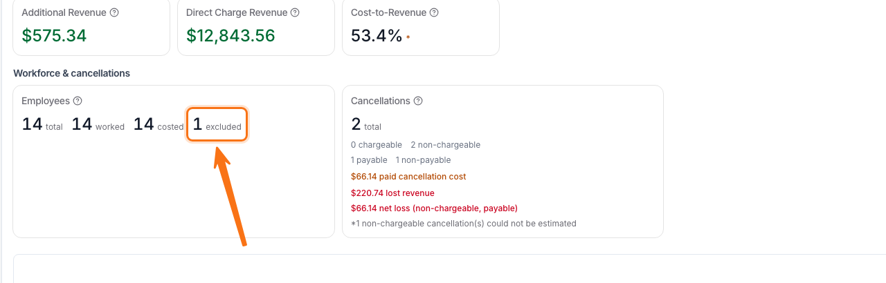 The Employees card on the Scheduling Costs report showing 14 total, 14 worked, 14 costed, and 1 excluded.