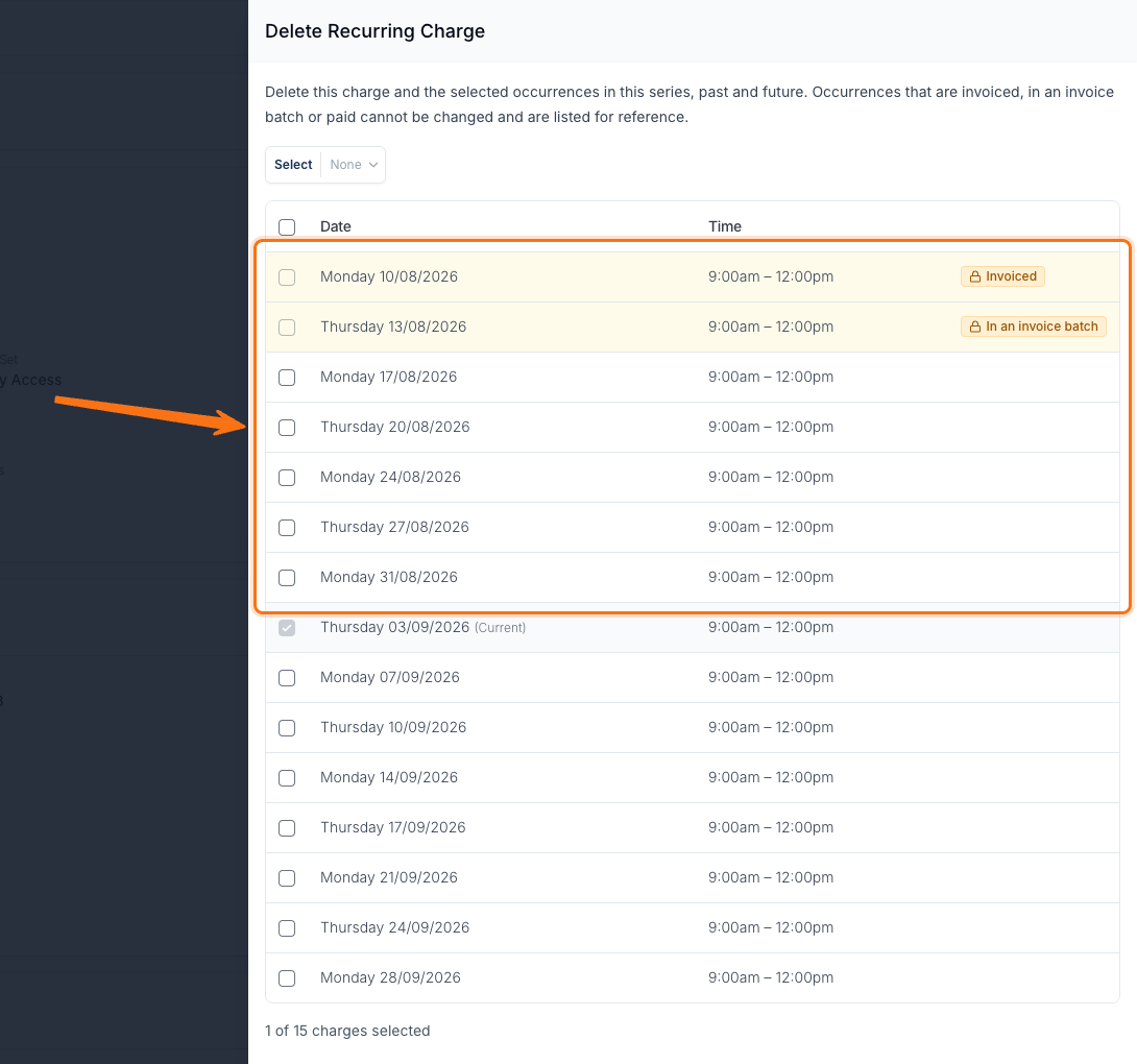 The Delete Recurring Charge panel, introduced as "Delete this charge and the selected occurrences in this series, past and future. Occurrences that are invoiced, in an invoice batch or paid cannot be changed and are listed for reference." A Select dropdown reading None sits above a table with a header checkbox and Date and Time columns, listing fifteen 9:00am – 12:00pm occurrences from Monday 10/08/2026 to Monday 28/09/2026. An orange arrow and box highlight the seven occurrences that have already happened: the first two are shaded with padlock chips reading Invoiced and In an invoice batch and have disabled checkboxes, and the five below them are free to tick. Thursday 03/09/2026 is labelled (Current) with its checkbox ticked and locked, and the line beneath the table reads "1 of 15 charges selected".