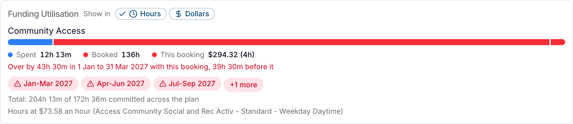 The Funding Utilisation card while booking a support that goes over: 12h 13m spent, 136h booked and This booking $294.32 (4h), with the line Over by 43h 30m in 1 Jan to 31 Mar 2027 with this booking, 39h 30m before it, and red chips for the periods that are over.