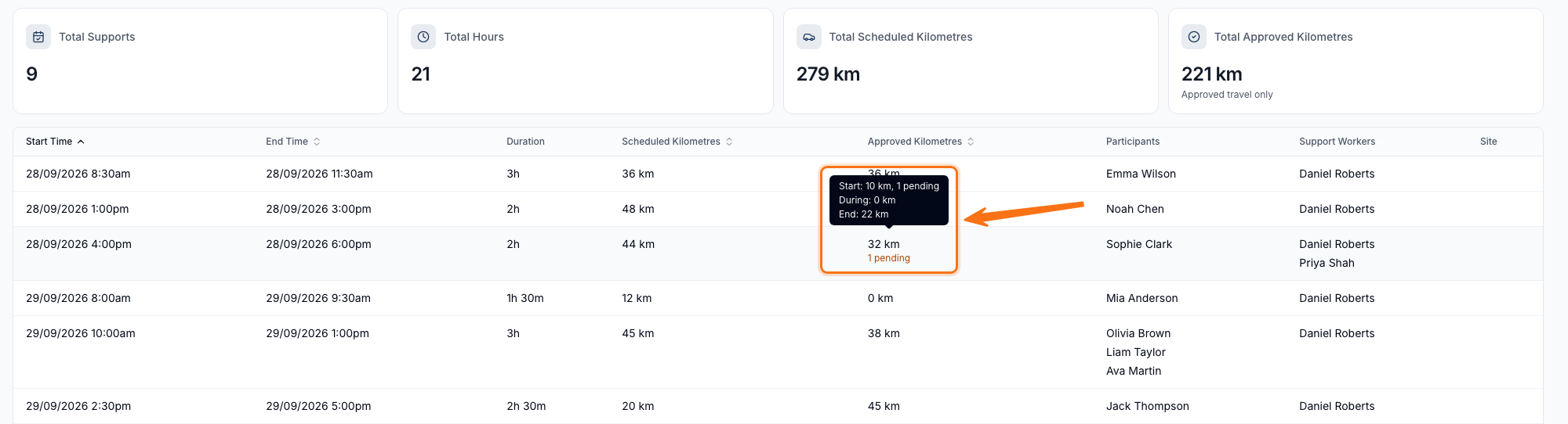 The Approved Kilometres tooltip for a support, breaking the total down into Start, During and End legs with their own pending counts