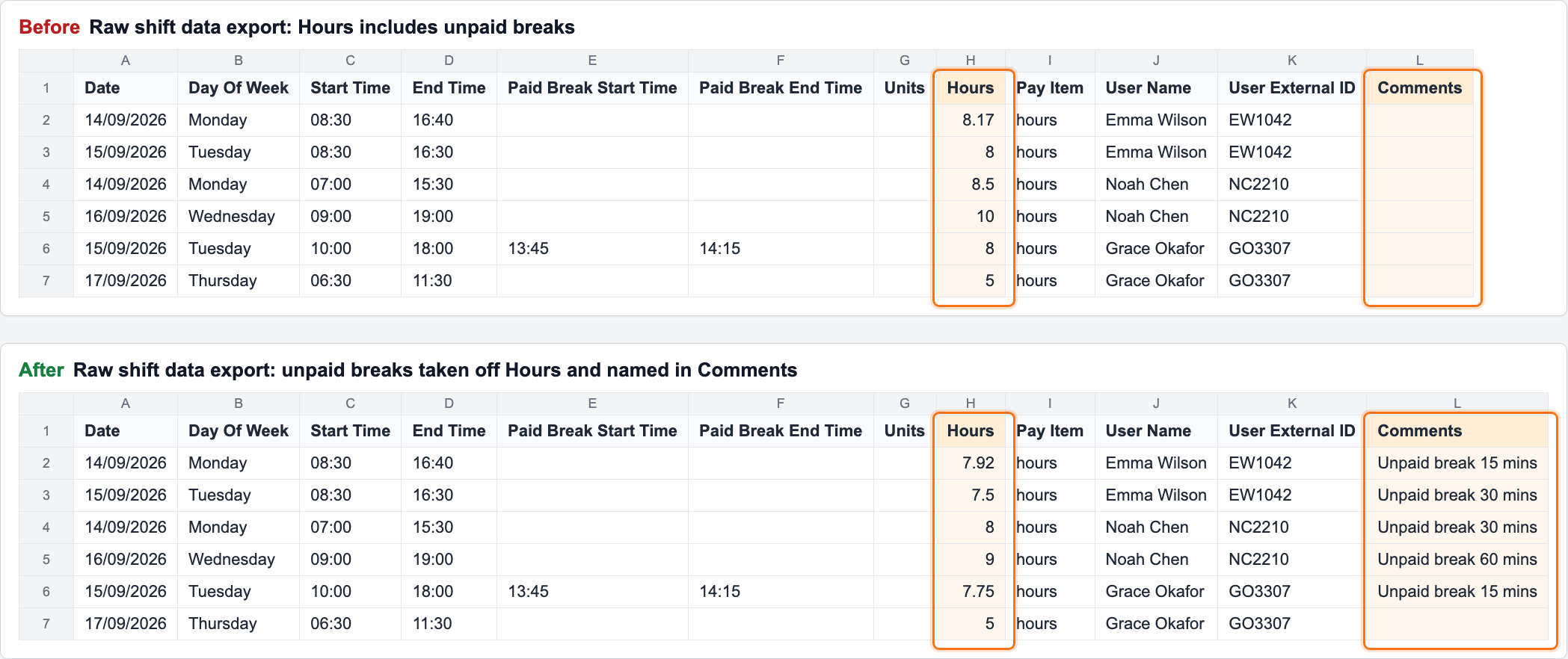 Raw shift data export before and after: the Hours column now has unpaid break minutes taken off, and the Comments column names the amount deducted, for example Unpaid break 30 mins.