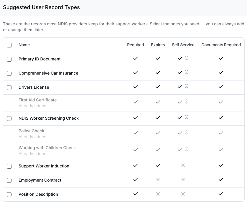The Suggested User Record Types drawer, introduced as "These are the records most NDIS providers keep for their support workers. Select the ones you need — you can always add or change them later." It lists Primary ID Document, Comprehensive Car Insurance, Drivers License, First Aid Certificate, NDIS Worker Screening Check, Police Check, Working with Children Check, Support Worker Induction, Employment Contract and Position Description with Required, Expires, Self Service and Documents Required columns. Self Service ticks carry a shield icon for verification, and First Aid Certificate, Police Check and Working with Children Check are greyed out as Already added.